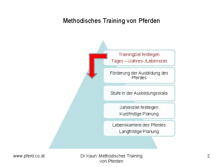 Methodisches Training von Pferden Trainingziel festlegen Tages – /Jahres- /Lebensziel Förderung der Ausbildung des