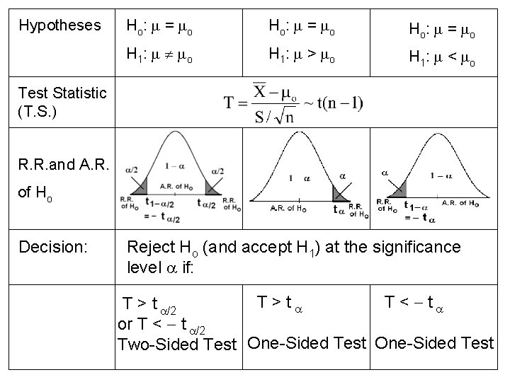 Hypotheses Ho: = o H 1: > o H 1: < o Test Statistic