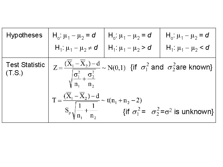 Hypotheses Ho: 1 2 = d H 1: 1 2 d Test Statistic (T.