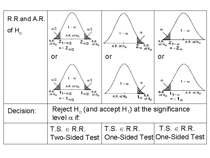 R. R. and A. R. of Ho or Decision: or or Reject Ho (and