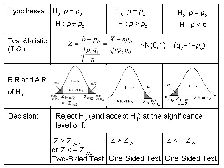 Hypotheses Ho: p = po H 1: p po Test Statistic (T. S. )