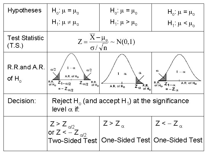 Hypotheses Ho: = o H 1: > o H 1: < o Test Statistic