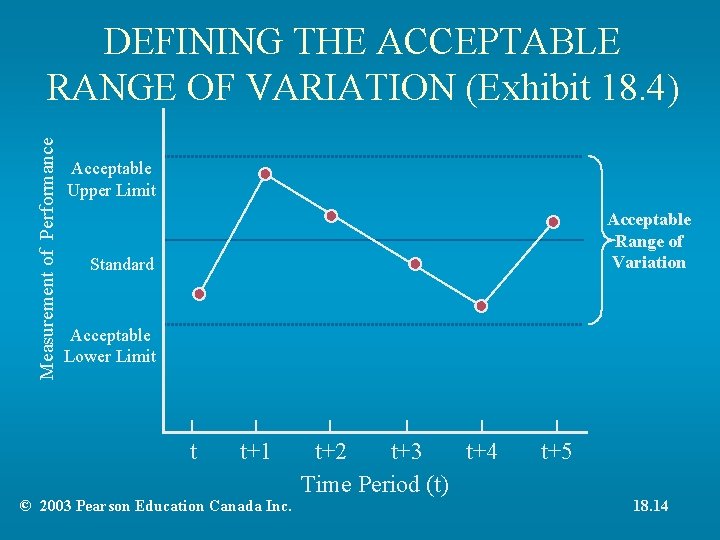 Measurement of Performance DEFINING THE ACCEPTABLE RANGE OF VARIATION (Exhibit 18. 4) Acceptable Upper Measurement of Performance DEFINING THE ACCEPTABLE RANGE OF VARIATION (Exhibit 18. 4) Acceptable Upper
