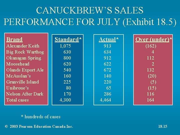 CANUCKBREW’S SALES PERFORMANCE FOR JULY (Exhibit 18. 5) Brand Alexander Keith Big Rock Warthog CANUCKBREW’S SALES PERFORMANCE FOR JULY (Exhibit 18. 5) Brand Alexander Keith Big Rock Warthog