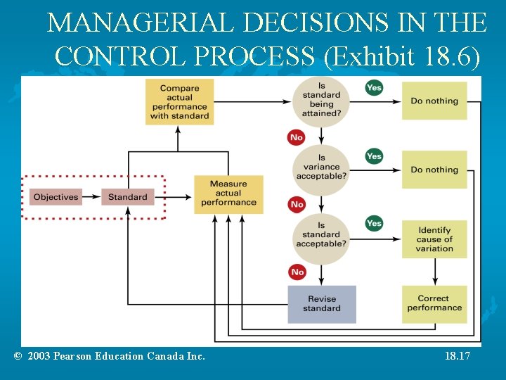 MANAGERIAL DECISIONS IN THE CONTROL PROCESS (Exhibit 18. 6) © 2003 Pearson Education Canada MANAGERIAL DECISIONS IN THE CONTROL PROCESS (Exhibit 18. 6) © 2003 Pearson Education Canada