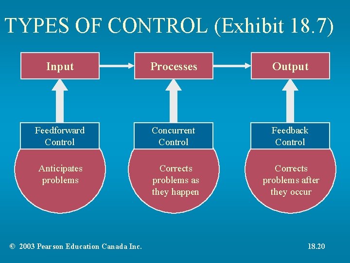 TYPES OF CONTROL (Exhibit 18. 7) Input Processes Output Feedforward Control Concurrent Control Feedback TYPES OF CONTROL (Exhibit 18. 7) Input Processes Output Feedforward Control Concurrent Control Feedback