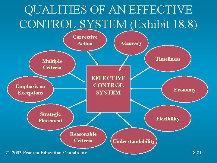 QUALITIES OF AN EFFECTIVE CONTROL SYSTEM (Exhibit 18. 8) Corrective Action Accuracy Timeliness Multiple QUALITIES OF AN EFFECTIVE CONTROL SYSTEM (Exhibit 18. 8) Corrective Action Accuracy Timeliness Multiple