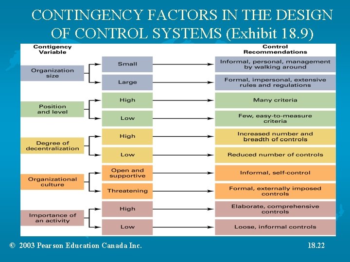 CONTINGENCY FACTORS IN THE DESIGN OF CONTROL SYSTEMS (Exhibit 18. 9) © 2003 Pearson CONTINGENCY FACTORS IN THE DESIGN OF CONTROL SYSTEMS (Exhibit 18. 9) © 2003 Pearson