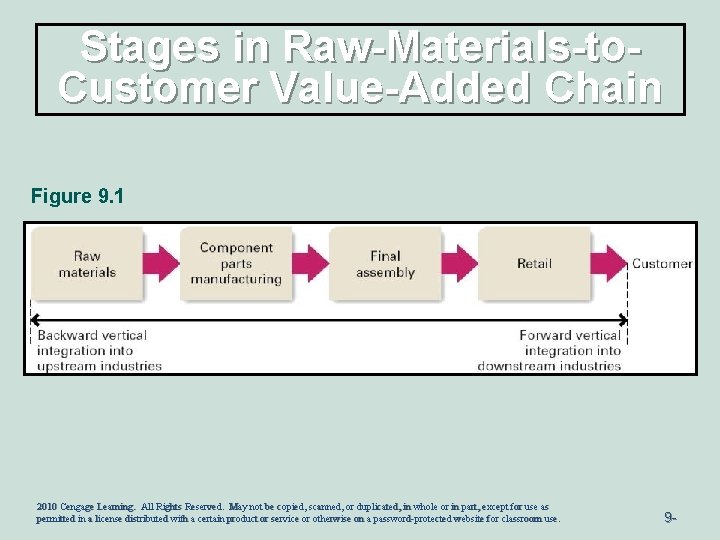 Stages in Raw-Materials-to. Customer Value-Added Chain Figure 9. 1 2010 Cengage Learning. All Rights