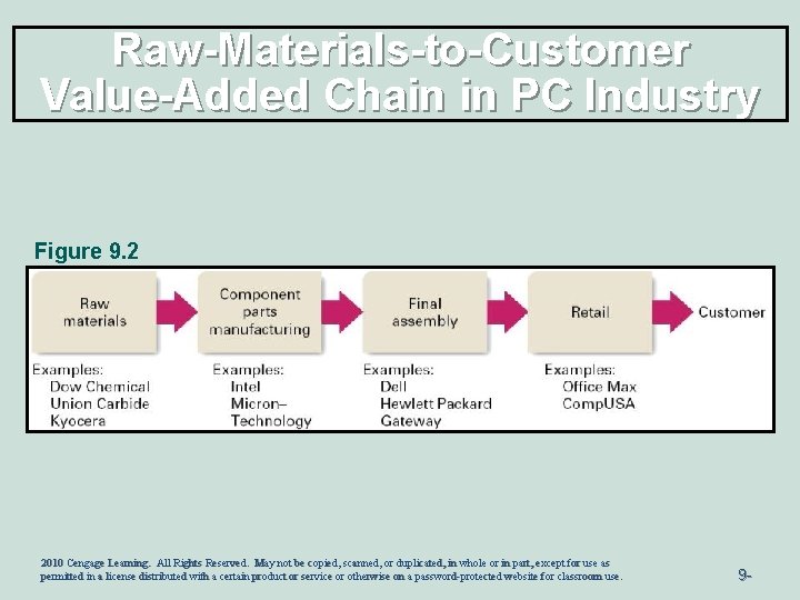 Raw-Materials-to-Customer Value-Added Chain in PC Industry Figure 9. 2 2010 Cengage Learning. All Rights