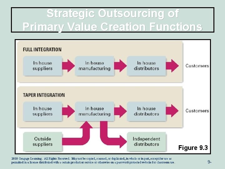 Strategic Outsourcing of Primary Value Creation Functions Figure 9. 3 2010 Cengage Learning. All