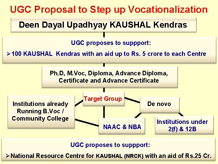 UGC Proposal to Step up Vocationalization Deen Dayal Upadhyay KAUSHAL Kendras UGC proposes to UGC Proposal to Step up Vocationalization Deen Dayal Upadhyay KAUSHAL Kendras UGC proposes to