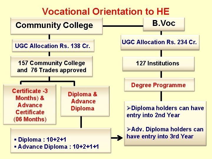 Vocational Orientation to HE Community College UGC Allocation Rs. 138 Cr. 157 Community College Vocational Orientation to HE Community College UGC Allocation Rs. 138 Cr. 157 Community College