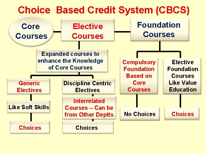 Choice Based Credit System (CBCS) Core Courses Elective Courses Expanded courses to enhance the Choice Based Credit System (CBCS) Core Courses Elective Courses Expanded courses to enhance the
