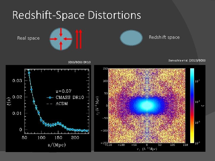 Redshift-Space Distortions Redshift space Real space SDSS/BOSS DR 10 Samushia et al. (2013)/BOSS 