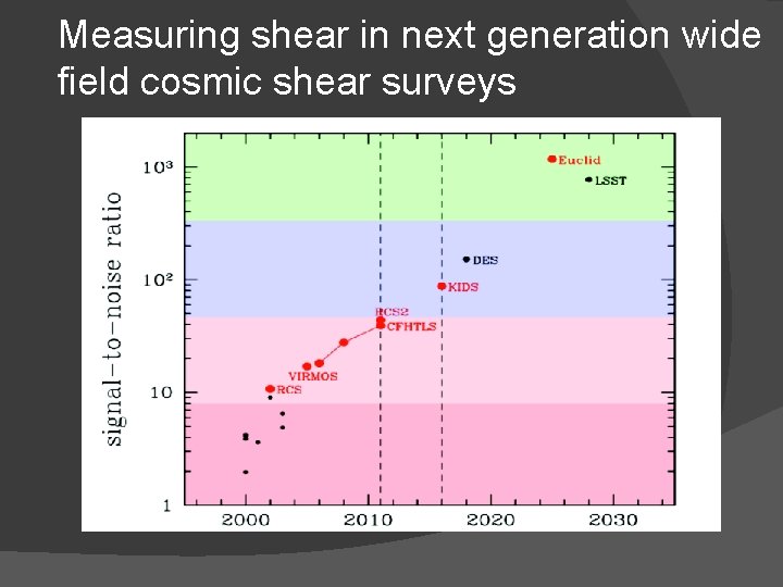 Measuring shear in next generation wide field cosmic shear surveys 