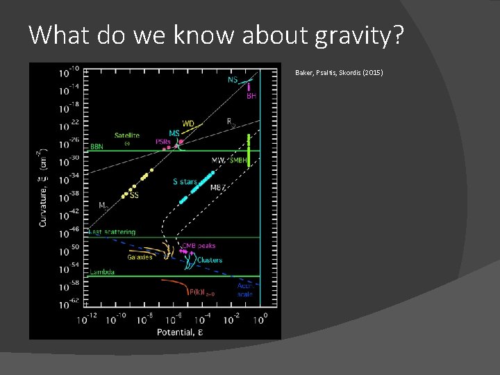 What do we know about gravity? Baker, Psaltis, Skordis (2015) 