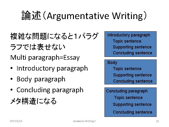 論述（Argumentative Writing） 複雑な問題になると１パラグ ラフでは表せない Multi paragraph=Essay • Introductory paragraph • Body paragraph • Concluding