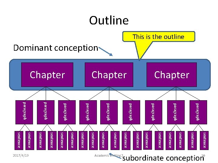 Outline This is the outline Dominant conception paragraph paragraph sentence sentence sentence sentence sentence