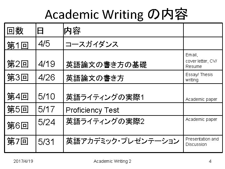 Academic Writing の内容 回数 日 第 1回 4/5 第 2回 4/19 内容 コースガイダンス 英語論文の書き方の基礎