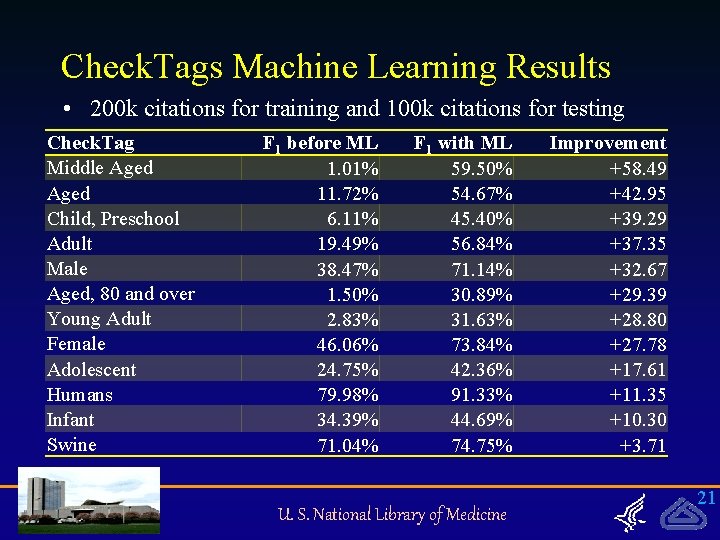Check. Tags Machine Learning Results • 200 k citations for training and 100 k