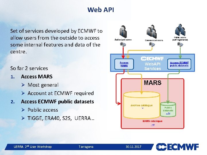 Web API Set of services developed by ECMWF to allow users from the outside