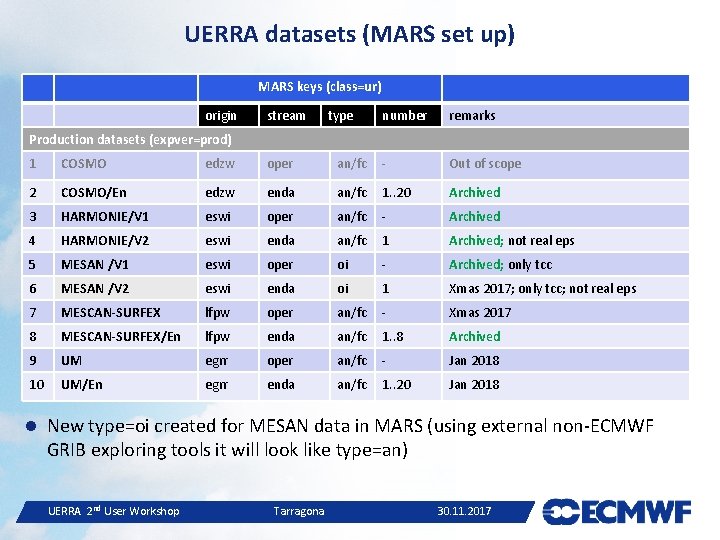 UERRA datasets (MARS set up) MARS keys (class=ur) origin stream type number remarks Production