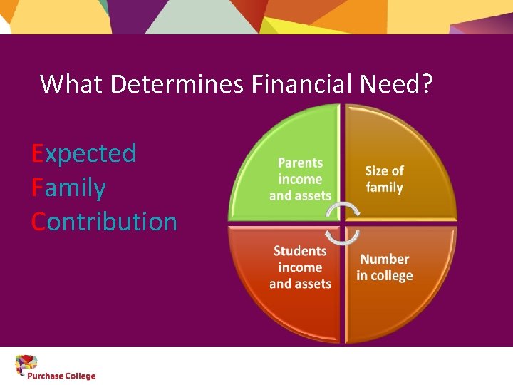 What Determines Financial Need? Expected Family Contribution 