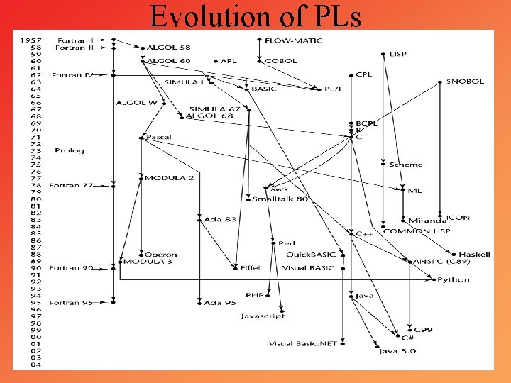 Evolution of PLs 