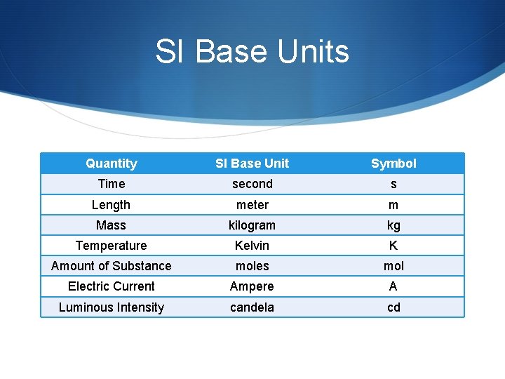 SI Base Units Quantity SI Base Unit Symbol Time second s Length meter m