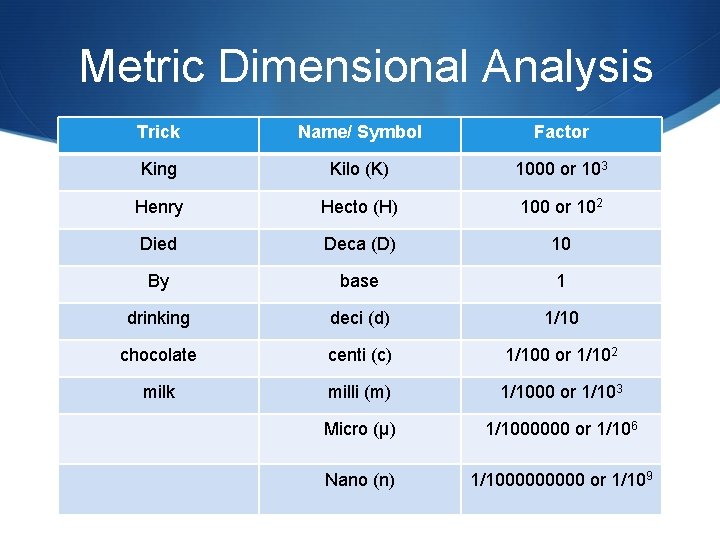 Metric Dimensional Analysis Trick Name/ Symbol Factor King Kilo (K) 1000 or 103 Henry