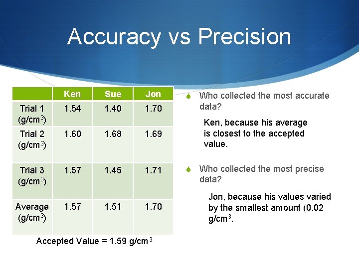 Accuracy vs Precision Ken Sue Jon Trial 1 (g/cm 3) 1. 54 1. 40