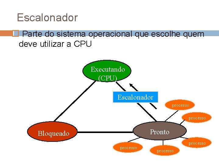 Escalonador Parte do sistema operacional que escolhe quem deve utilizar a CPU Executando (CPU)