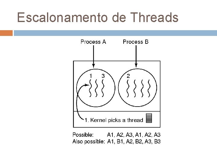 Escalonamento de Threads 