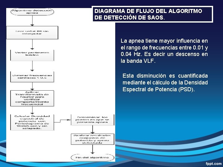 DIAGRAMA DE FLUJO DEL ALGORITMO DE DETECCIÓN DE SAOS. La apnea tiene mayor influencia