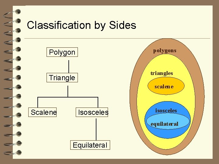 Classification by Sides polygons Polygon triangles Triangle scalene Scalene Isosceles isosceles equilateral Equilateral 