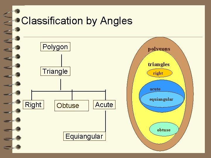 Classification by Angles Polygon polygons triangles Triangle right acute Right Obtuse Acute Equiangular equiangular