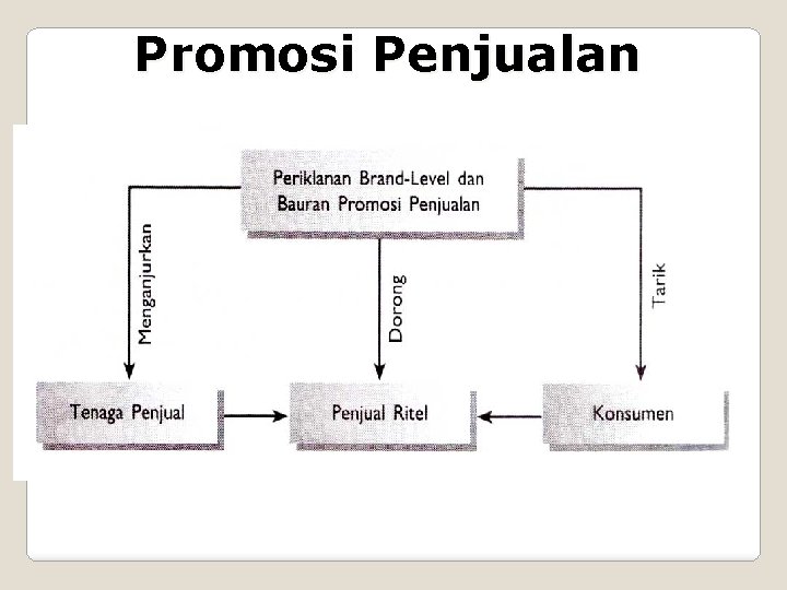 Promosi Penjualan 