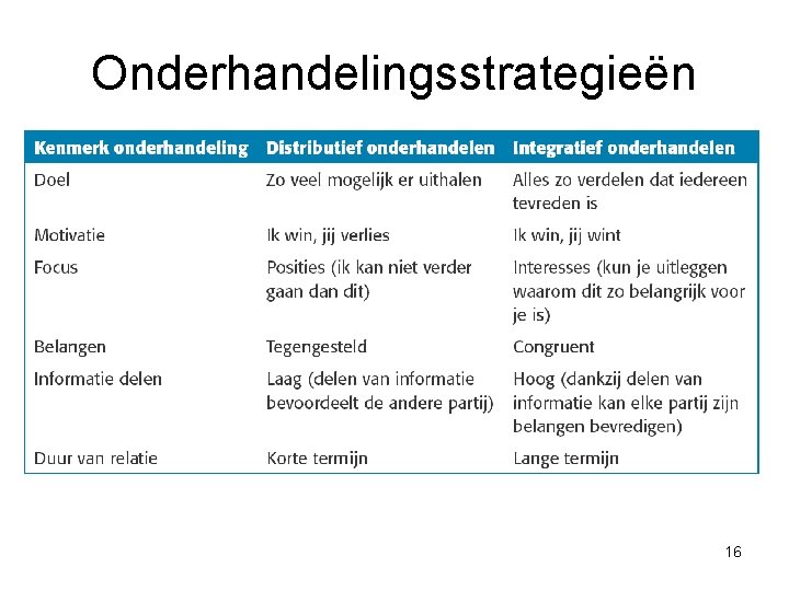 Onderhandelingsstrategieën 16 