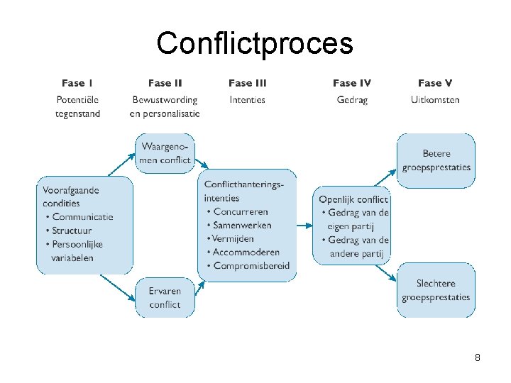 Conflictproces 8 