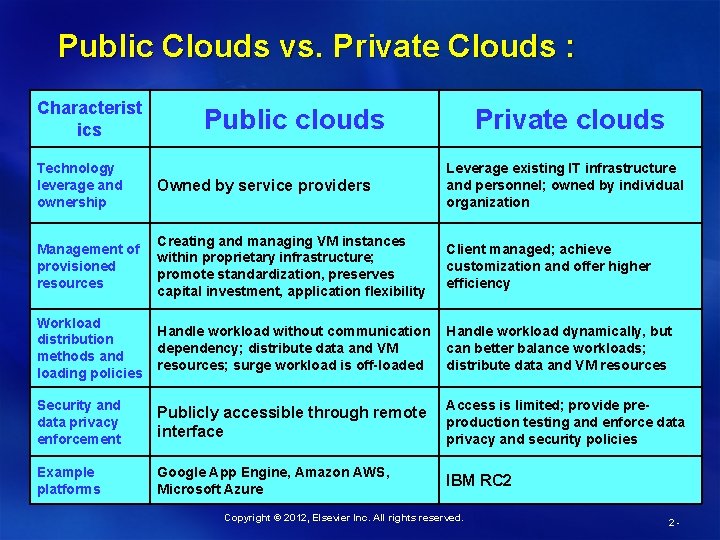 Public Clouds vs. Private Clouds : Characterist ics Public clouds Private clouds Technology leverage
