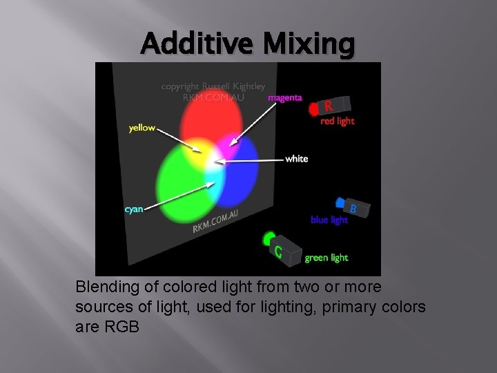 Additive Mixing Blending of colored light from two or more sources of light, used