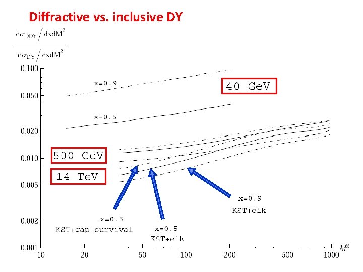 Diffractive vs. inclusive DY Diffractive vs. inclusive DY