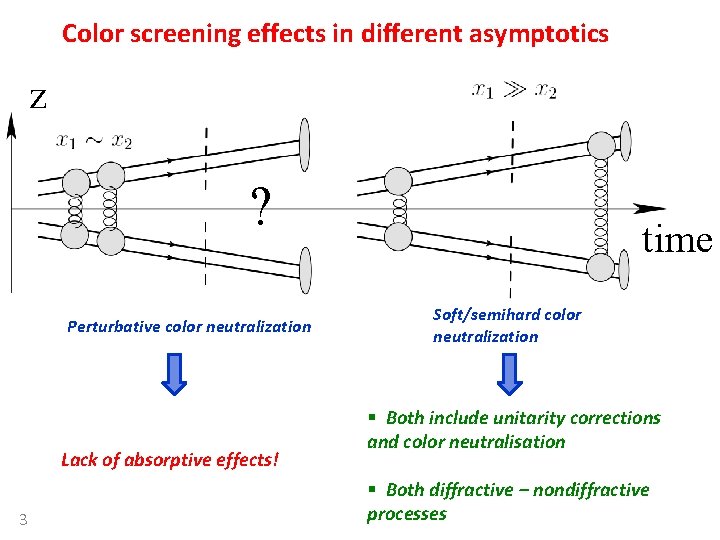 Color screening effects in different asymptotics z ? Perturbative color neutralization Lack of absorptive Color screening effects in different asymptotics z ? Perturbative color neutralization Lack of absorptive