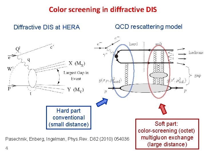 Color screening in diffractive DIS Diffractive DIS at HERA QCD rescattering model Hard part Color screening in diffractive DIS Diffractive DIS at HERA QCD rescattering model Hard part