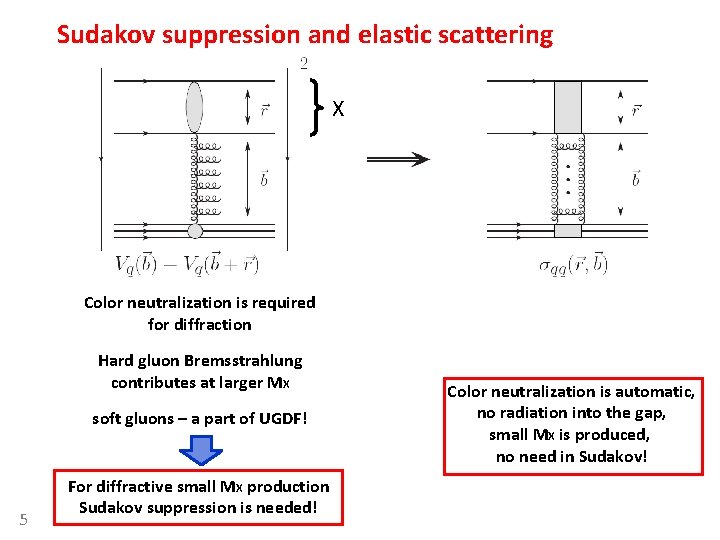 Sudakov suppression and elastic scattering X Color neutralization is required for diffraction Hard gluon Sudakov suppression and elastic scattering X Color neutralization is required for diffraction Hard gluon