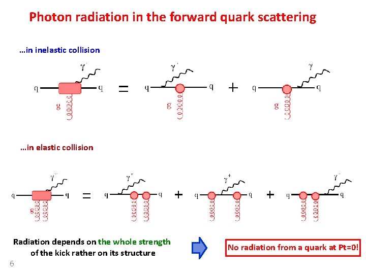Photon radiation in the forward quark scattering …in inelastic collision …in elastic collision Radiation Photon radiation in the forward quark scattering …in inelastic collision …in elastic collision Radiation