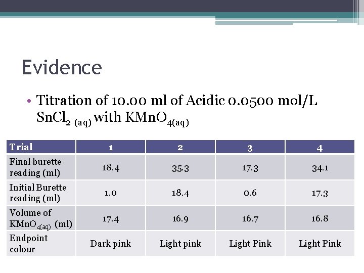 Evidence • Titration of 10. 00 ml of Acidic 0. 0500 mol/L Sn. Cl