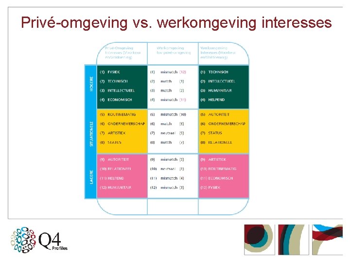 Privé-omgeving vs. werkomgeving interesses 