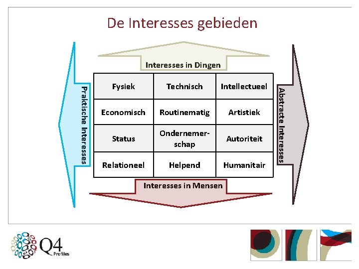 De Interesses gebieden Interesses in Dingen Technisch Intellectueel Economisch Routinematig Artistiek Status Ondernemerschap Autoriteit